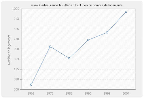 Aléria : Evolution du nombre de logements