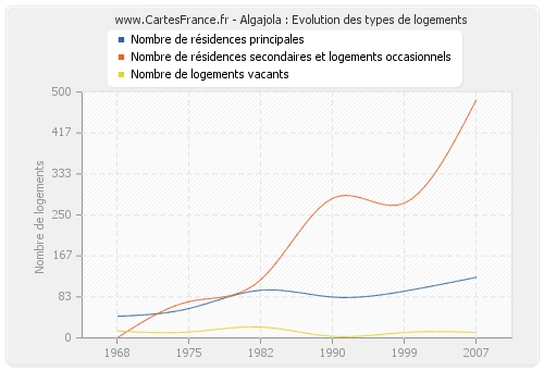 Algajola : Evolution des types de logements