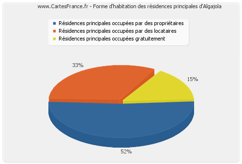 Forme d'habitation des résidences principales d'Algajola