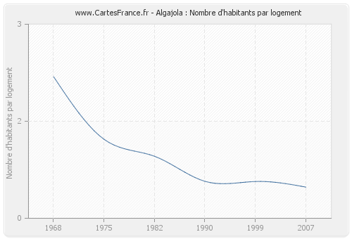 Algajola : Nombre d'habitants par logement
