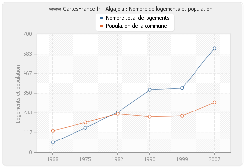 Algajola : Nombre de logements et population