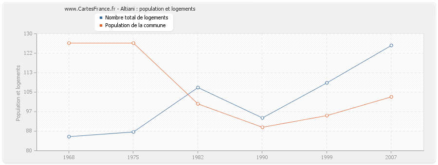 Altiani : population et logements