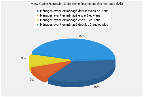 Date d'emménagement des ménages d'Alzi