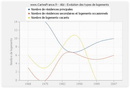 Alzi : Evolution des types de logements