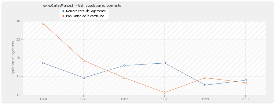 Alzi : population et logements