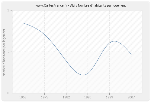 Alzi : Nombre d'habitants par logement