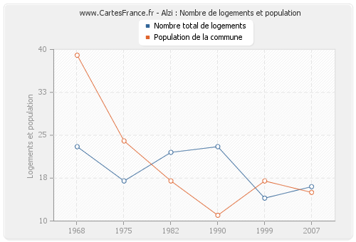 Alzi : Nombre de logements et population