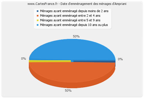 Date d'emménagement des ménages d'Ampriani