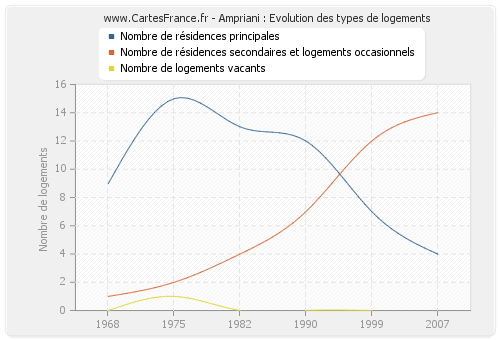 Ampriani : Evolution des types de logements