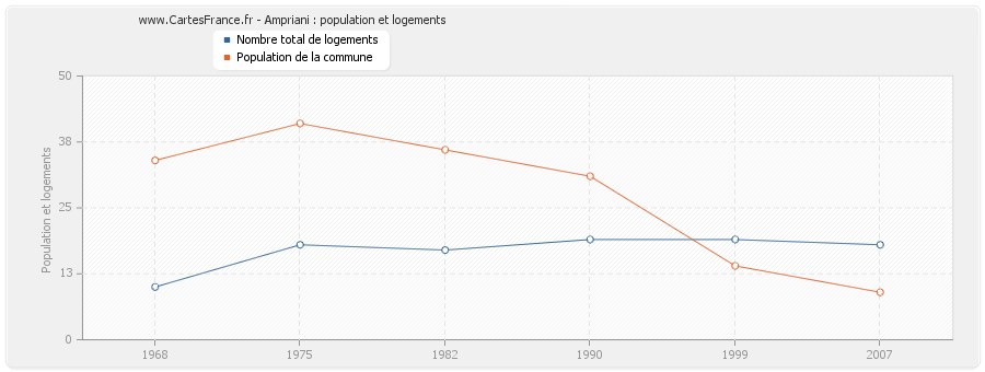 Ampriani : population et logements