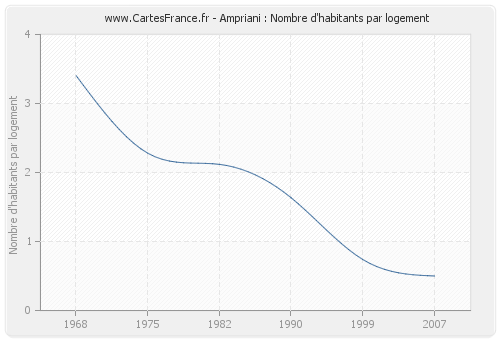 Ampriani : Nombre d'habitants par logement