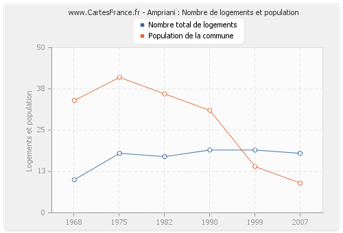 Ampriani : Nombre de logements et population