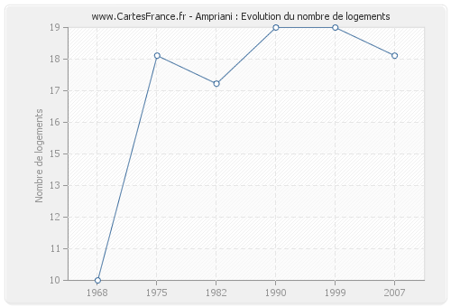 Ampriani : Evolution du nombre de logements