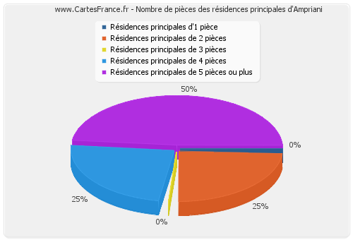 Nombre de pièces des résidences principales d'Ampriani