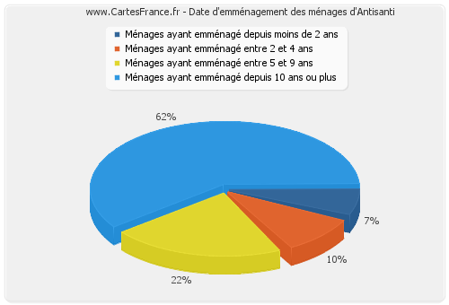 Date d'emménagement des ménages d'Antisanti