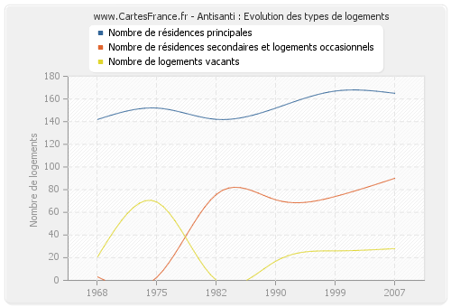 Antisanti : Evolution des types de logements