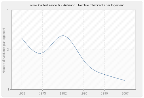 Antisanti : Nombre d'habitants par logement