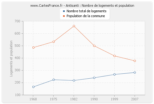 Antisanti : Nombre de logements et population