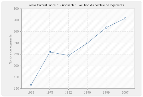 Antisanti : Evolution du nombre de logements