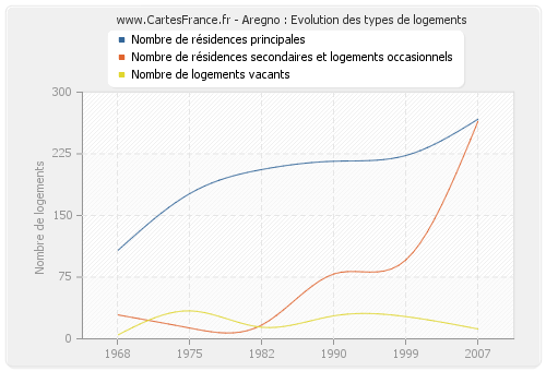 Aregno : Evolution des types de logements