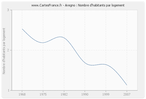 Aregno : Nombre d'habitants par logement