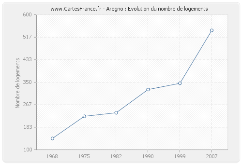 Aregno : Evolution du nombre de logements