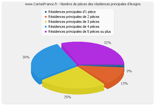 Nombre de pièces des résidences principales d'Aregno