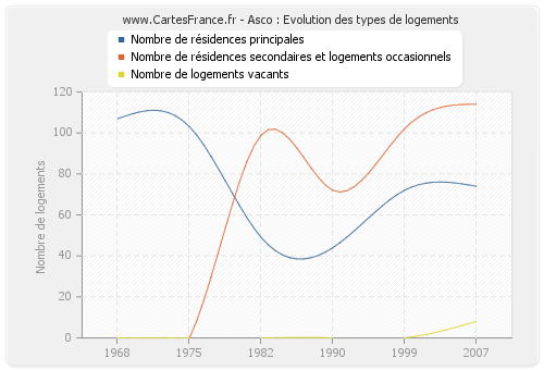 Asco : Evolution des types de logements