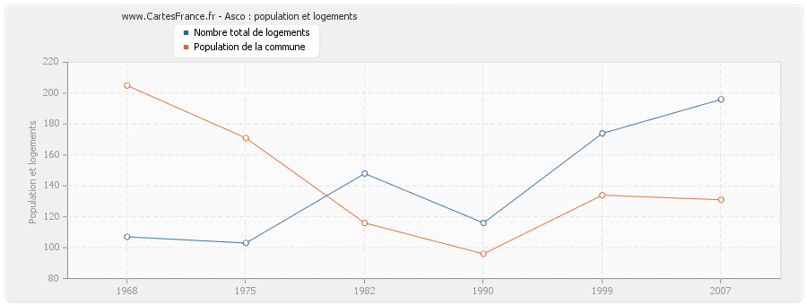 Asco : population et logements