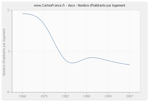 Asco : Nombre d'habitants par logement