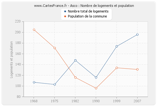 Asco : Nombre de logements et population