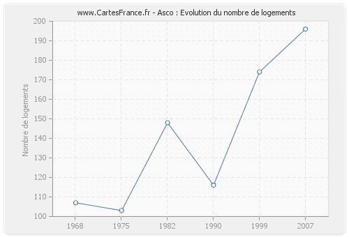 Asco : Evolution du nombre de logements