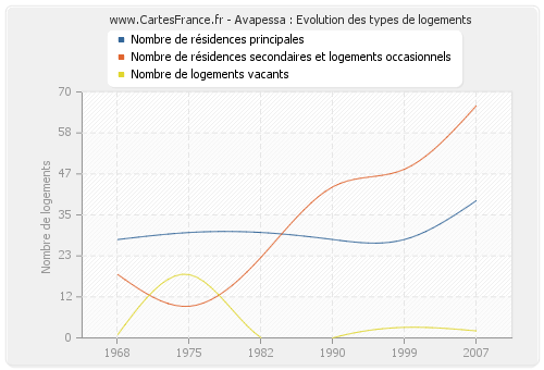 Avapessa : Evolution des types de logements