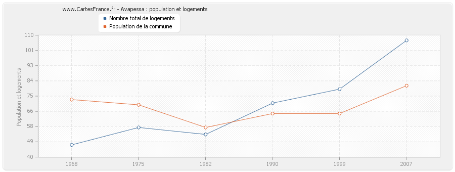 Avapessa : population et logements