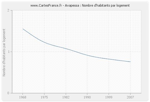 Avapessa : Nombre d'habitants par logement