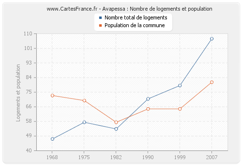 Avapessa : Nombre de logements et population