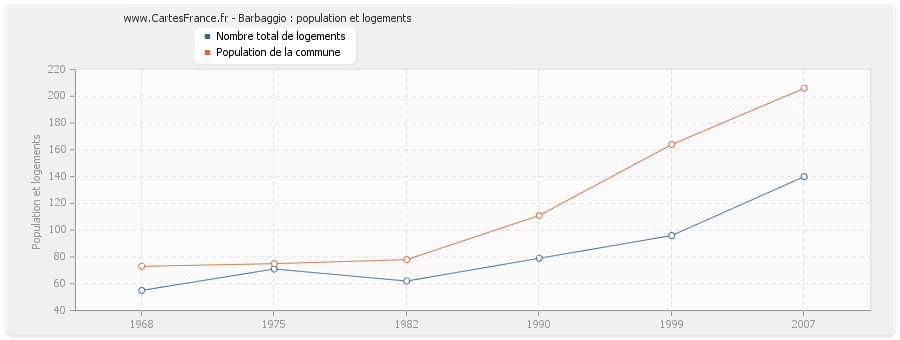 Barbaggio : population et logements