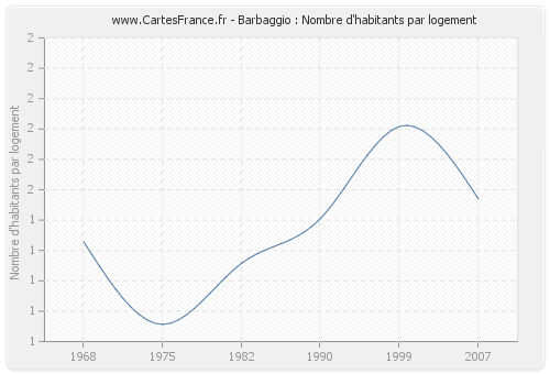 Barbaggio : Nombre d'habitants par logement