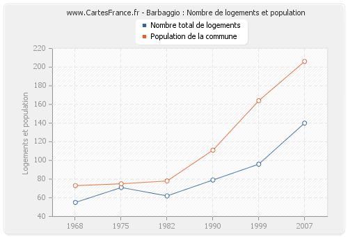 Barbaggio : Nombre de logements et population
