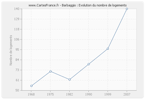 Barbaggio : Evolution du nombre de logements