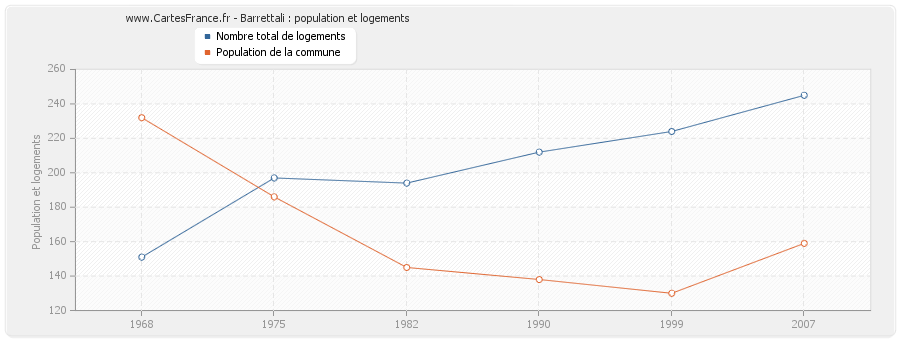 Barrettali : population et logements