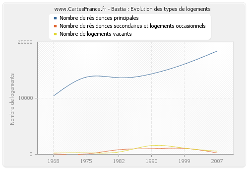 Bastia : Evolution des types de logements