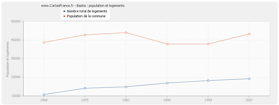 Bastia : population et logements