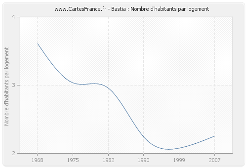 Bastia : Nombre d'habitants par logement