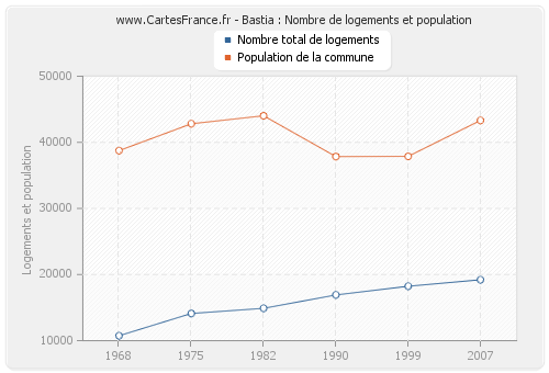 Bastia : Nombre de logements et population