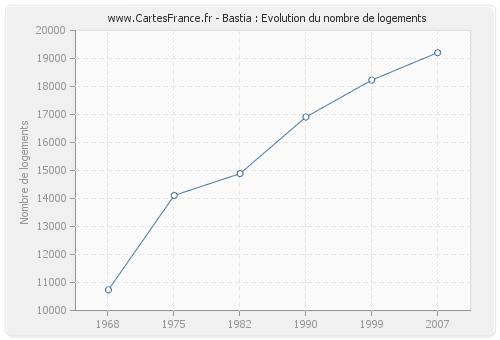 Bastia : Evolution du nombre de logements