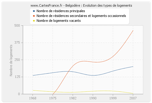 Belgodère : Evolution des types de logements