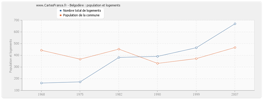 Belgodère : population et logements