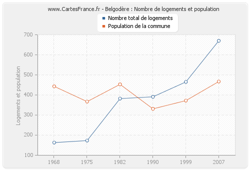 Belgodère : Nombre de logements et population