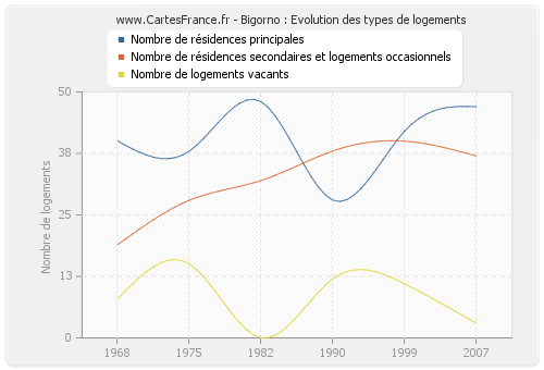 Bigorno : Evolution des types de logements